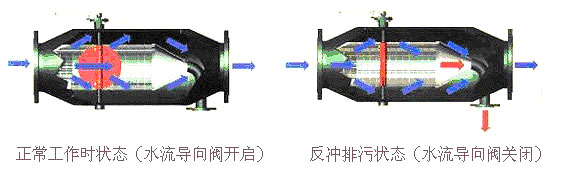    網(wǎng)除污器二級(jí)網(wǎng)除污器結(jié)構(gòu)