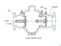 倒流防止器結(jié)構(gòu)